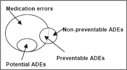Diagram illustrating that medication errors that cause harm become preventable ADEs; errors that do not cause harm are termed potential ADEs. Some ADEs are not due to errors and are not preventable.
