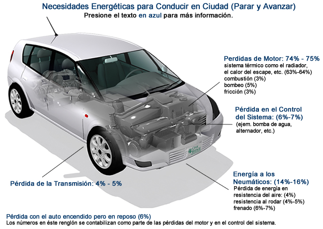 Necesidades Energéticas para Conducir en Ciudad (Parar y Avanzar): Pérdida en el Motor (74%-75%), Pérdida en Reposo (6%-7%), Energía a los Neumáticos (14%-16%), Pérdida de la Transmisión (4%-5%).  Los números en éste renglón se contabilizan como parte de las pérdidas del motor y en el control del sistema.)