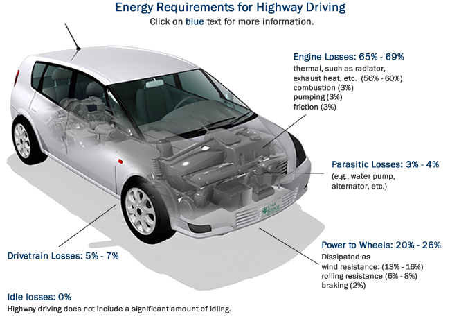Energy Requirements for Highway Driving: Engine Losses (65%-69%), Parasitic Losses (3%-4%), Power to Wheels (20%-26%), Drivetrain Losses (5%-7%), Idle Losses (none). Highway driving does not include idling.