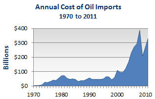 Chart showing annual cost of oil imports increasing from $21 billion per year in 1975 to approximately $330 billion in 2011