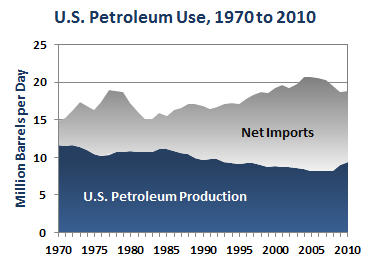 U.S. Petroleum Use, 1970-2010