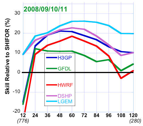 Intensity forecast skill from 3km triple nested HWRF (H3GP) compared against the operational hurricane models HWRF and GFDL, and statistical models Decay SHIPS (Statistical Hurricane Intensity Prediction Scheme) (DSHP) and LGEM (Logistic Growth Equation Model).  Results shown here correspond to several storms from four Atlantic hurricane seasons (2008-11).
