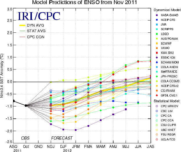 The IRI/CPC ENSO Prediction Plume: Forecasts of sea surface temperature (SST) anomalies from various dynamical and statistical models for the Niño 3.4 region (5°N-5°S, 120°W-170°W).
