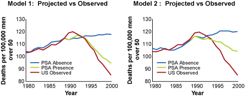 Results from two models: US observed prostate cancer mortality rates compared to PA screening