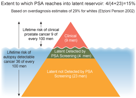 Extent to which PSA screening reaches the reservoir of latent prostate cancer