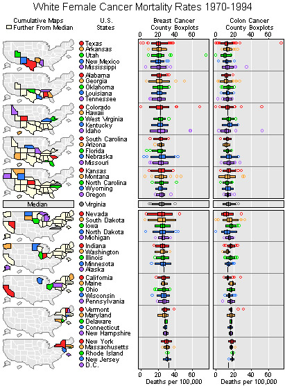 Sample linked micromap plot of white female cancer mortality rates from 1970 - 1994. Color-coding matches each US state to its rate.