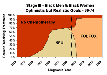 Chemotherapy Graph of Optimistic but Realistic Goals for Black Males and Females ages 60-74 with Stage 3 CRC
