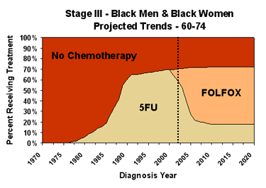 Chemotherapy Graph of Projected Trends for Black Males and Females ages 60-74 with Stage 3 CRC