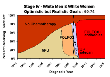 Chemotherapy Graph of Optimistic but Realistic Goals for Whites Males and Females ages 60-74 with Stage 4 CRC