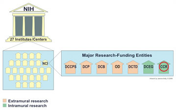 NCI's extramural and intramural research funding entities.