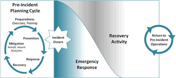 Preparedness, Response, Recovery Framework