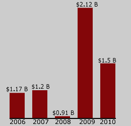 Graph for Dollar Value of Contracts