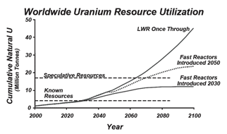 Worldwide Uranium Resource Utilization