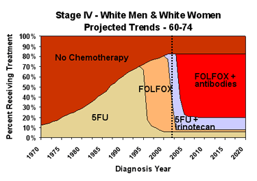 Chemotherapy Graph of Projected Trends for Whites Males and Females ages 60-74 with Stage 4 CRC