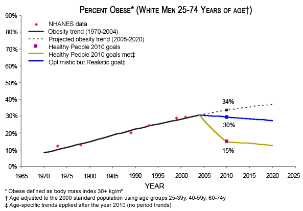 Graph, Percent Obese (White Men 25 to 74 Years of Age)