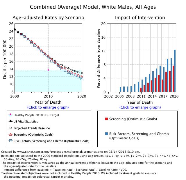Graphs showing the White Males results for the combined (average) model. The scenarios displayed are the the projected trends baseline, Screening (Optimistic Goals) and Risk Factors, Screening and Chemotherapy (Optimistic Goals)