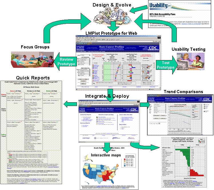 Flowchart demonstrating process of getting LMPlots from paper to the website