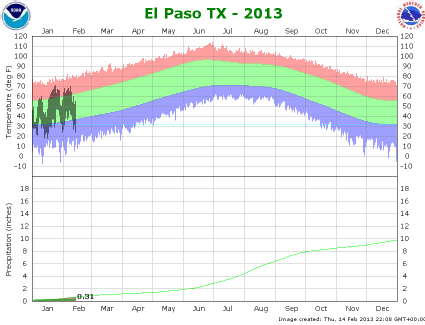 El Paso Climate Graph