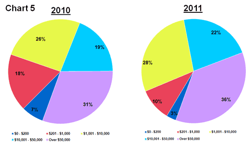 Chart 5 - Reimbursement Distribution by Dollar Volume