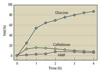 Chemical Hydrolysis of Cellulose Achieves High Glucose Yields
