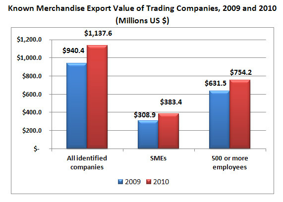 Known Merchandise Export Value of Trading Companies, 2009 and 2010 in U.S. dollars. All identified companies $940,400,000 in 2009 and $1,137,600,000. SME's $308,900,000 in 2009 and $383,400,000 in 2010. Companies with 500 or more employees $631,500,000 in 2009 and $754,200,000 in 2010.
