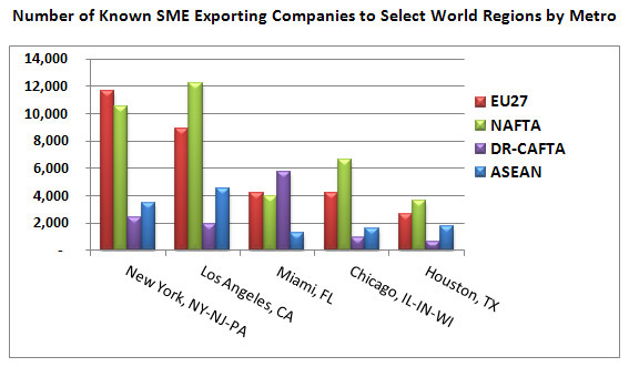 Number of Known SME Exporting Companies to Select World Regions by Metro. New York Metro: 11,645 to the EU, 10,540 to NAFTA, 2,370 to DR-CAFTA, and 3,436 to ASEAN; Los Angeles Metro: 8,938 to the EU, 12,242 to NAFTA, 1,947 to DR-CAFTA, and 4,548 to ASEAN; Miami Metro: 4,194 to the EU, 3,985 to NAFTA, 5,730 to DR-CAFTA, and 1,234 to ASEAN; Chicago Metro: 4,184 to the EU, 6,639 to NAFTA, 910 to DR-CAFTA, and 1,614 to ASEAN; Houston Metro: 2,640 to the EU, 3,653 to NAFTA, 649 to DR-CAFTA, and 1,740 to ASEAN.