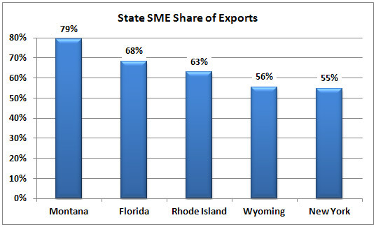 Selected state SME share of exports: Montana: 79%, Florida: 68%, Rhode Island: 63%,   Wyoming: 56%, New York: 55%.