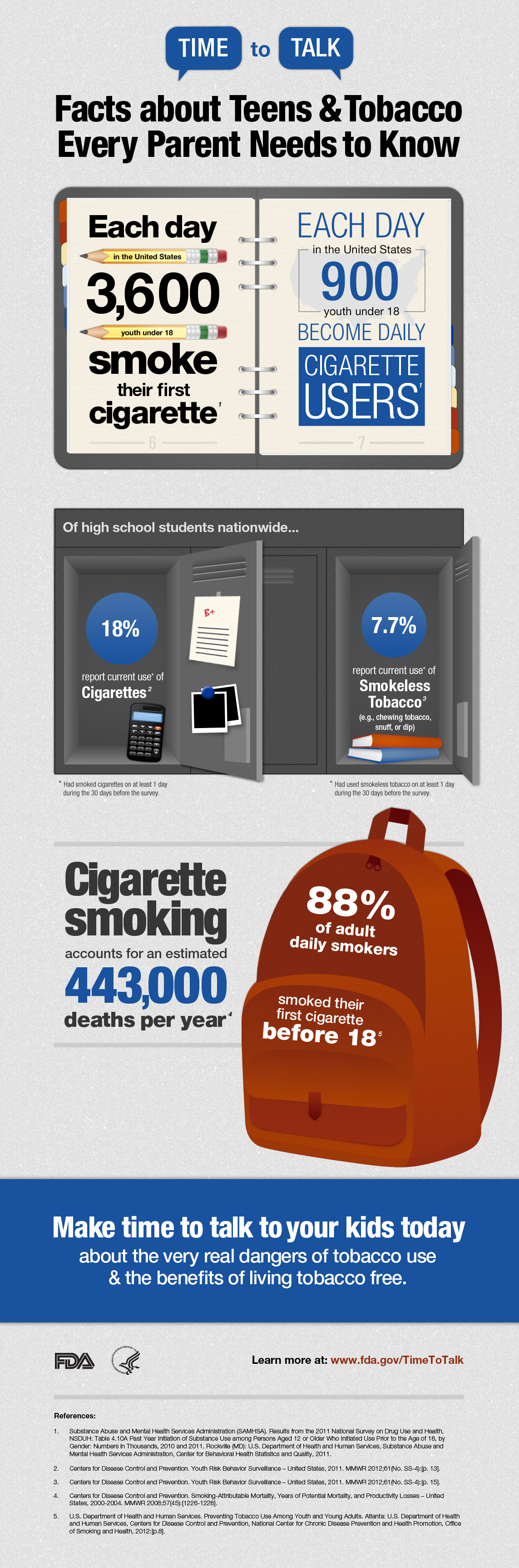 Each day in the U.S. 3,600 youth under 18 smoke their first cigarette and 900 youth under 18 become daily cigarette users. Of U.S. high school students, 18% report current use of cigarettes and 7.7% report current use of smokeless tobacco. Cigarette smoking accounts for an estimated 443,000 deaths per year. More than 88% of established adult smokers begin before 18. Talk to your kids today about the dangers of tobacco use and the benefits of living tobacco free. www.fda.gov/TimeToTalk