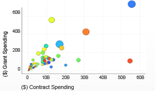 Contracts Spending Trends