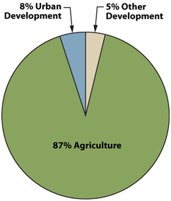 Urban Development and Agriculture