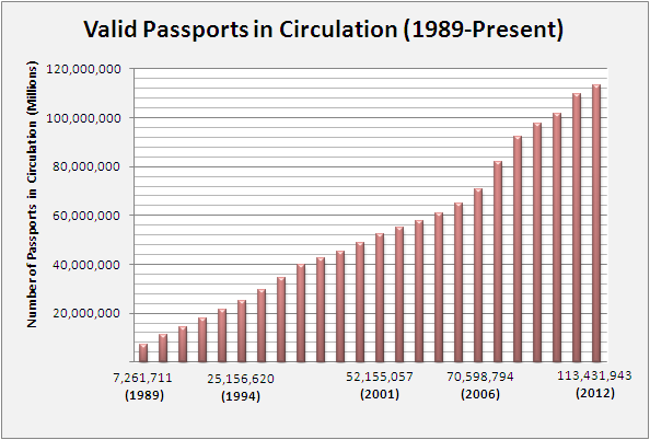  Valid Passports in Circulation (1989-Present) 
