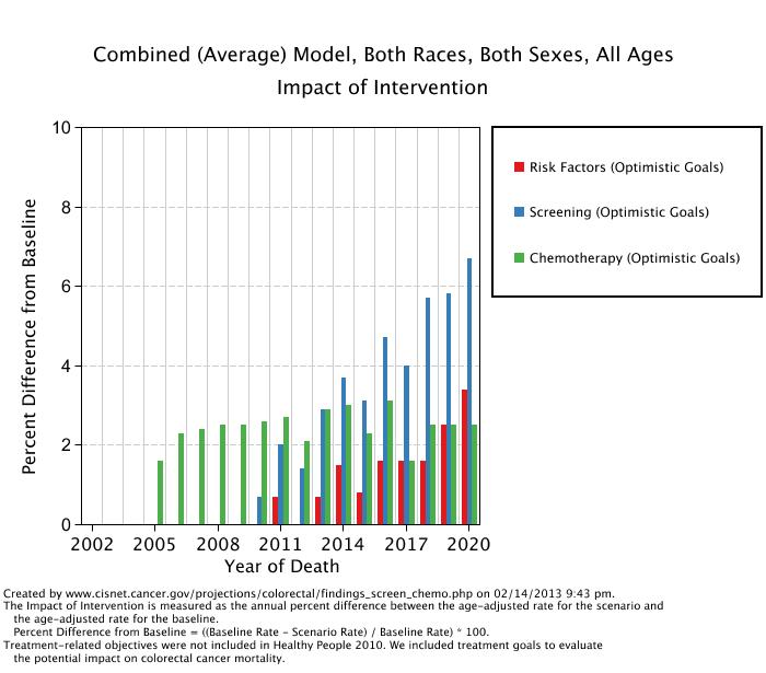 Graphs showing the Both Races, Both Sexes results for the combined (average) model. The scenarios displayed are the the projected trends baseline, Risk Factors (Optimistic Goals), Screening (Optimistic Goals) and Chemotherapy (Optimistic Goals)