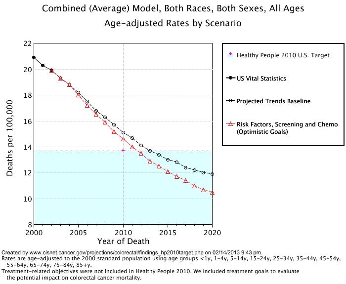 Graphs showing the Both Races, Both Sexes results for the combined (average) model. The scenarios displayed are the the projected trends baseline and Risk Factors, Screening and Chemotherapy (Optimistic Goals)