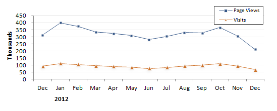 Line chart trending page views and visits to Recovery.gov over the last 12 months.
