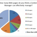 Pie chart shows that 36% of respondents said that a content manager could effectively manage more than 1,000 pages.