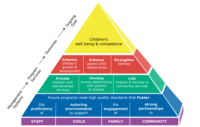 Revised Diagram of Conceptual Framework for Programs Serving Infants and Toddlers and Their Families