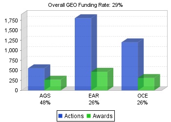 GEO funding rates chart