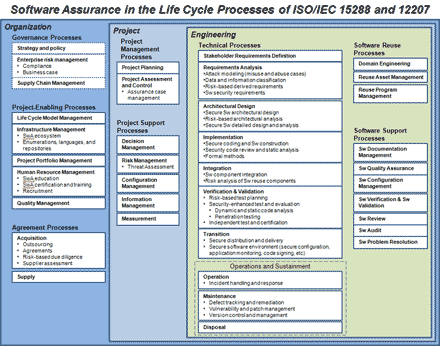 Software Assurance in the Life Cycle Processes of ISO/IEC 15288 and 12207