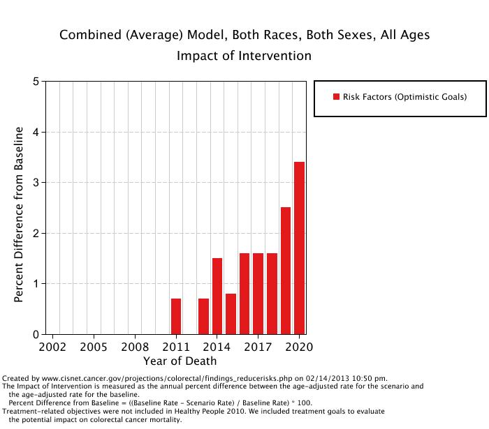 Graphs showing the Both Races, Both Sexes results for the combined (average) model. The scenarios displayed are the the projected trends baseline and Risk Factors (Optimistic Goals)