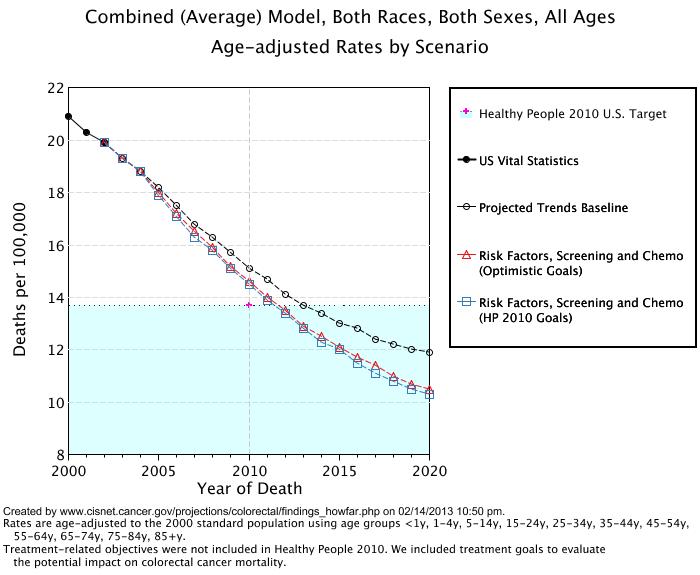Graphs showing the Both Races, Both Sexes results for the combined (average) model. The scenarios displayed are the the projected trends baseline, Risk Factors, Screening and Chemotherapy (Optimistic Goals) and Risk Factors, Screening and Chemotherapy* (HP 2010 Goals)