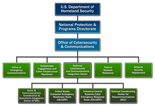Branches of the NCCIC