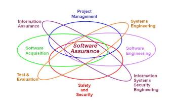 Software Assurance Universe