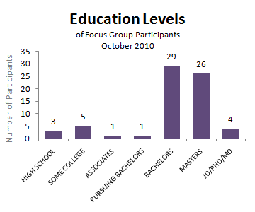 Education Levels of Focus Group Participants - High School:3; Some College:5; Associates:1; Pursuing Bachelors:1; Bachelors:29; Masters:26; JD/PHD/MD:4;