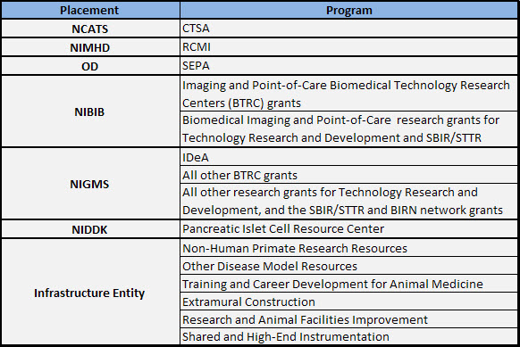 A table of recommended program placements for the proposed NCATS