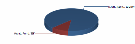 Pie Chart