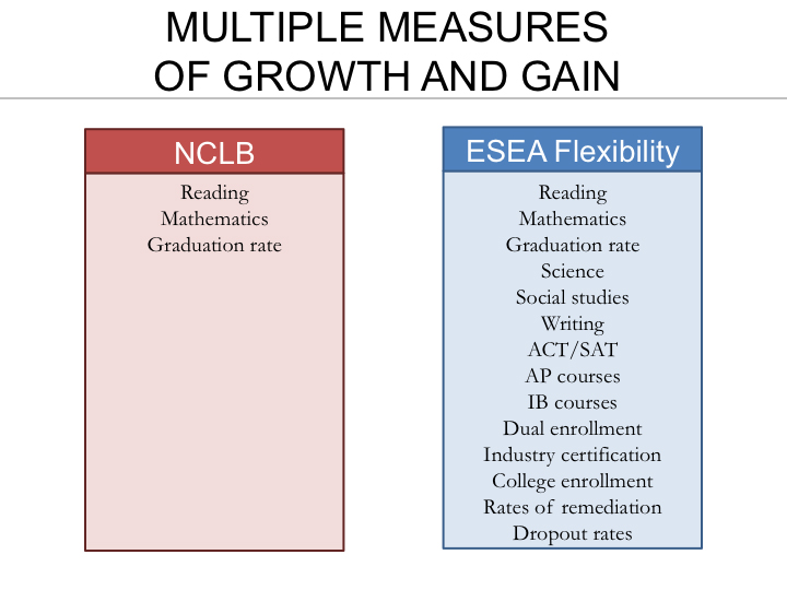 Multiple Measures of Growth and Gain Graphic
