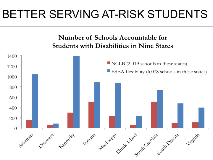 At Risk Bar Chart