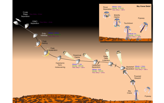 This figure shows the location of the ten science instruments on the rover.