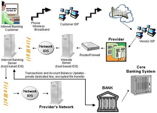 Third-Party Provider Hosted E-Banking Diagram
