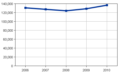 Medicaid Enrollees Line Chart for Alaska